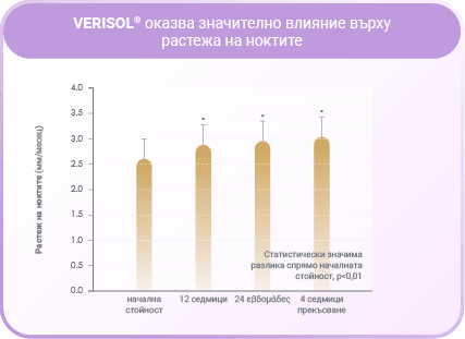 VERISOL подобряване на качеството на ноктите